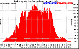 Solar PV/Inverter Performance East Array Actual & Average Power Output