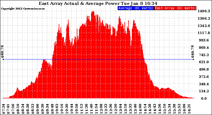Solar PV/Inverter Performance East Array Actual & Average Power Output
