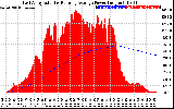 Solar PV/Inverter Performance East Array Actual & Running Average Power Output