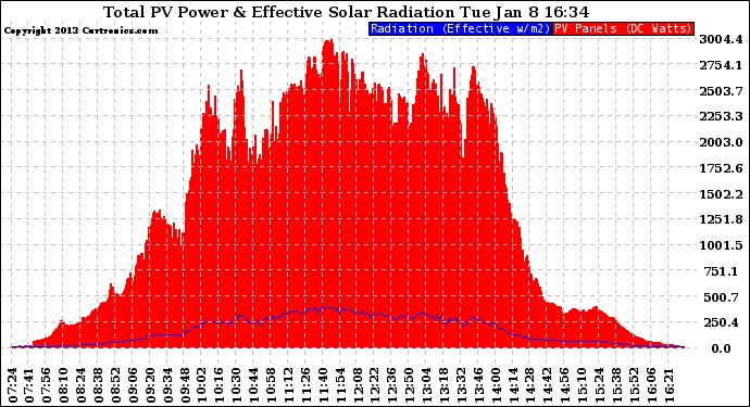 Solar PV/Inverter Performance Total PV Panel Power Output & Effective Solar Radiation