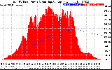 Solar PV/Inverter Performance Total PV Panel & Running Average Power Output