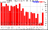 Solar PV/Inverter Performance Weekly Solar Energy Production