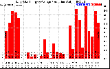 Solar PV/Inverter Performance Daily Solar Energy Production