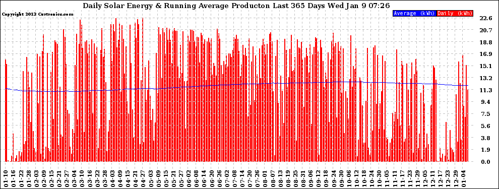 Solar PV/Inverter Performance Daily Solar Energy Production Running Average Last 365 Days