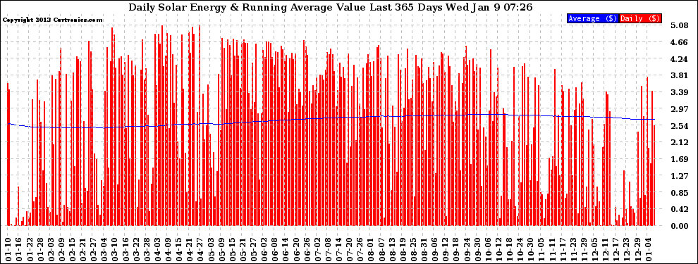 Solar PV/Inverter Performance Daily Solar Energy Production Value Running Average Last 365 Days