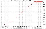 Solar PV/Inverter Performance Daily Energy Production