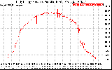 Solar PV/Inverter Performance Daily Energy Production Per Minute