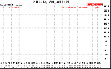 Solar PV/Inverter Performance Grid Voltage