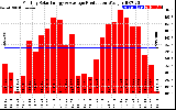 Solar PV/Inverter Performance Monthly Solar Energy Production