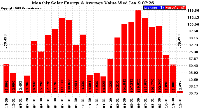 Solar PV/Inverter Performance Monthly Solar Energy Production Value