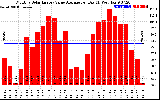 Solar PV/Inverter Performance Monthly Solar Energy Value Average Per Day ($)