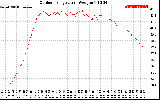 Solar PV/Inverter Performance Outdoor Temperature