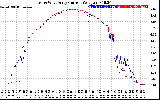 Solar PV/Inverter Performance Photovoltaic Panel Current Output