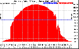 Solar PV/Inverter Performance West Array Actual & Average Power Output