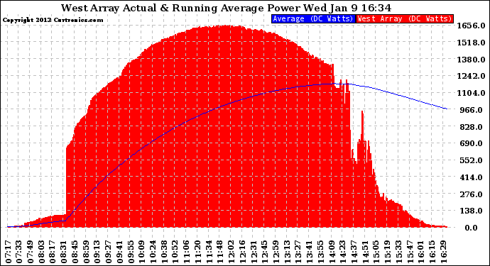 Solar PV/Inverter Performance West Array Actual & Running Average Power Output