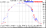 Solar PV/Inverter Performance Photovoltaic Panel Power Output