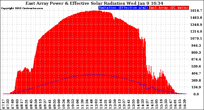 Solar PV/Inverter Performance East Array Power Output & Effective Solar Radiation