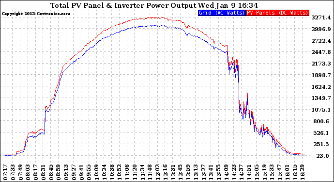 Solar PV/Inverter Performance PV Panel Power Output & Inverter Power Output