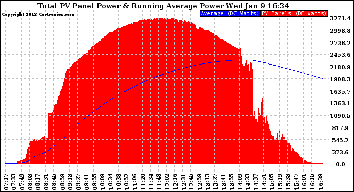 Solar PV/Inverter Performance Total PV Panel & Running Average Power Output