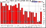 Solar PV/Inverter Performance Weekly Solar Energy Production