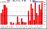 Solar PV/Inverter Performance Daily Solar Energy Production