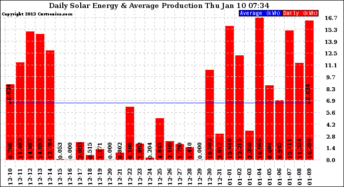 Solar PV/Inverter Performance Daily Solar Energy Production