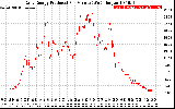 Solar PV/Inverter Performance Daily Energy Production Per Minute