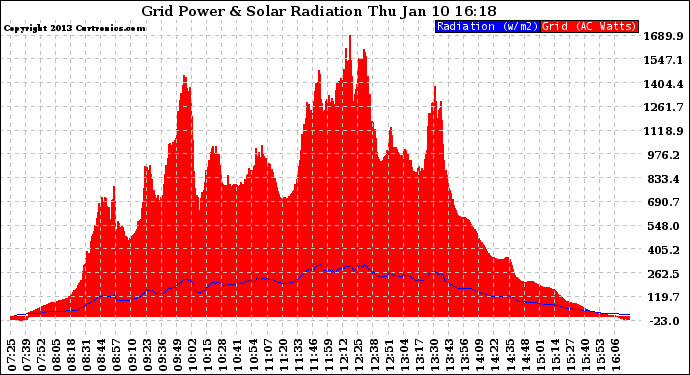 Solar PV/Inverter Performance Grid Power & Solar Radiation