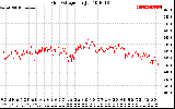 Solar PV/Inverter Performance Grid Voltage