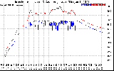 Solar PV/Inverter Performance Inverter Operating Temperature