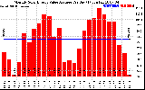 Solar PV/Inverter Performance Monthly Solar Energy Value Average Per Day ($)