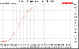 Solar PV/Inverter Performance Outdoor Temperature