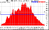 Solar PV/Inverter Performance Solar Radiation & Day Average per Minute