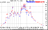 Solar PV/Inverter Performance Photovoltaic Panel Current Output