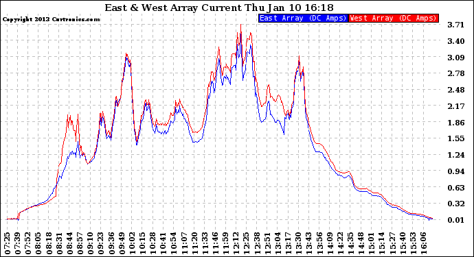 Solar PV/Inverter Performance Photovoltaic Panel Current Output