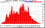 Solar PV/Inverter Performance West Array Actual & Running Average Power Output