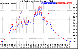 Solar PV/Inverter Performance Photovoltaic Panel Power Output