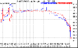 Solar PV/Inverter Performance Photovoltaic Panel Voltage Output