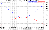 Solar PV/Inverter Performance Sun Altitude Angle & Sun Incidence Angle on PV Panels