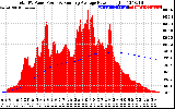 Solar PV/Inverter Performance Total PV Panel & Running Average Power Output