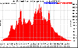 Solar PV/Inverter Performance Total PV Panel Power Output