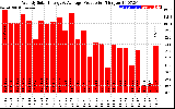 Solar PV/Inverter Performance Weekly Solar Energy Production