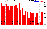 Solar PV/Inverter Performance Weekly Solar Energy Production Value