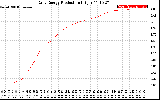 Solar PV/Inverter Performance Daily Energy Production