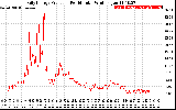 Solar PV/Inverter Performance Daily Energy Production Per Minute