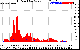 Solar PV/Inverter Performance Grid Power & Solar Radiation