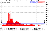 Solar PV/Inverter Performance Inverter Power Output