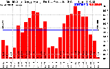 Solar PV/Inverter Performance Monthly Solar Energy Production Average Per Day (KWh)