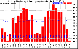 Solar PV/Inverter Performance Monthly Solar Energy Production Running Average