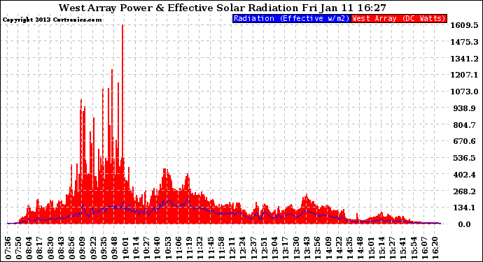 Solar PV/Inverter Performance West Array Power Output & Effective Solar Radiation